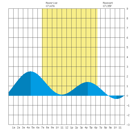 Kailua Kona tide chart for Saturday, February 10, 2024