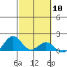 Kailua Kona tide chart for Saturday, February 10, 2024