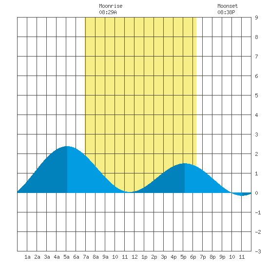 Kailua Kona tide chart for Sunday, February 11, 2024