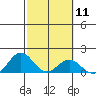 Kailua Kona tide chart for Sunday, February 11, 2024