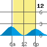 Kailua Kona tide chart for Monday, February 12, 2024