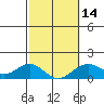 Kailua Kona tide chart for Wednesday, February 14, 2024