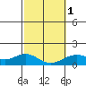 Kailua Kona tide chart for Thursday, February 1, 2024