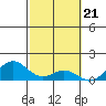 Kailua Kona tide chart for Wednesday, February 21, 2024