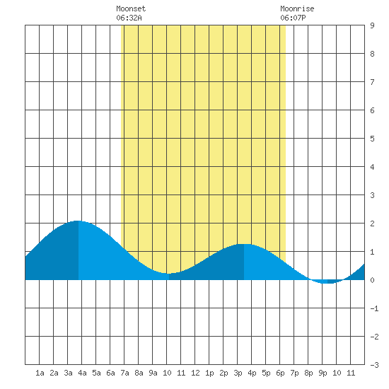 Kailua Kona tide chart for Friday, February 23, 2024