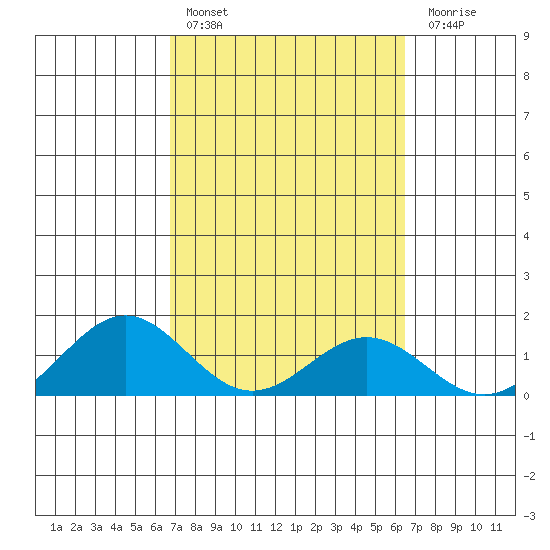 Kailua Kona tide chart for Sunday, February 25, 2024