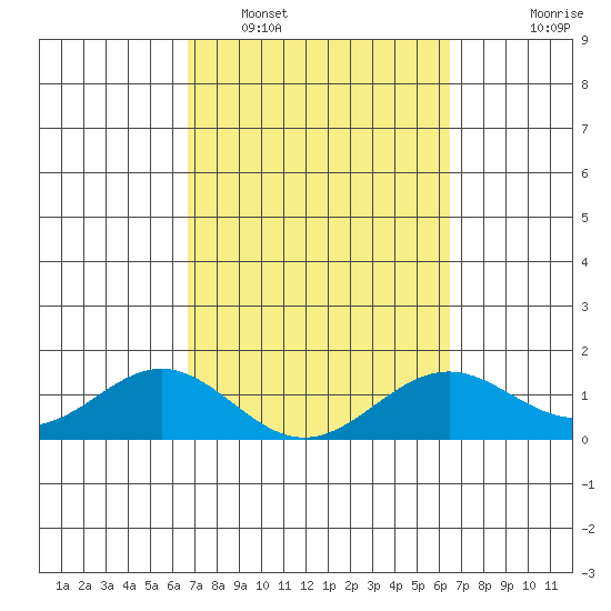 Kailua Kona tide chart for Wednesday, February 28, 2024