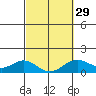 Kailua Kona tide chart for Thursday, February 29, 2024