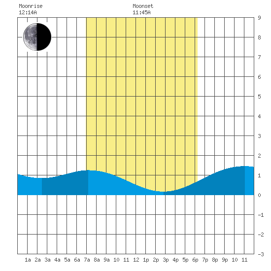 Kailua Kona tide chart for Friday, February 2, 2024
