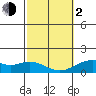 Kailua Kona tide chart for Friday, February 2, 2024