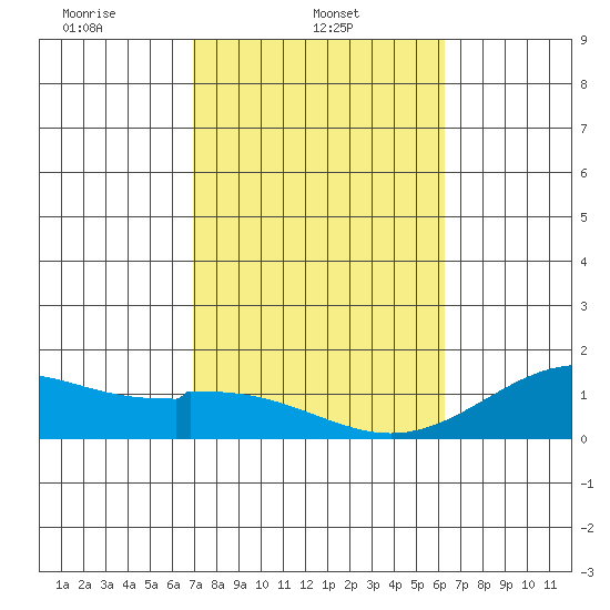 Kailua Kona tide chart for Saturday, February 3, 2024
