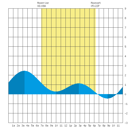 Kailua Kona tide chart for Thursday, February 8, 2024