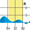Kailua Kona tide chart for Thursday, February 8, 2024