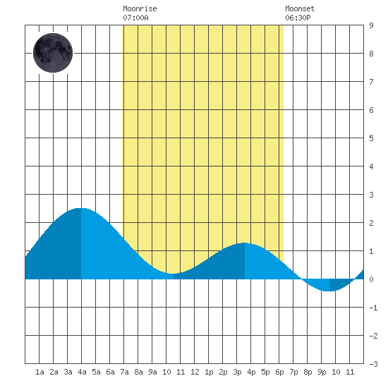 Kailua Kona tide chart for Friday, February 9, 2024