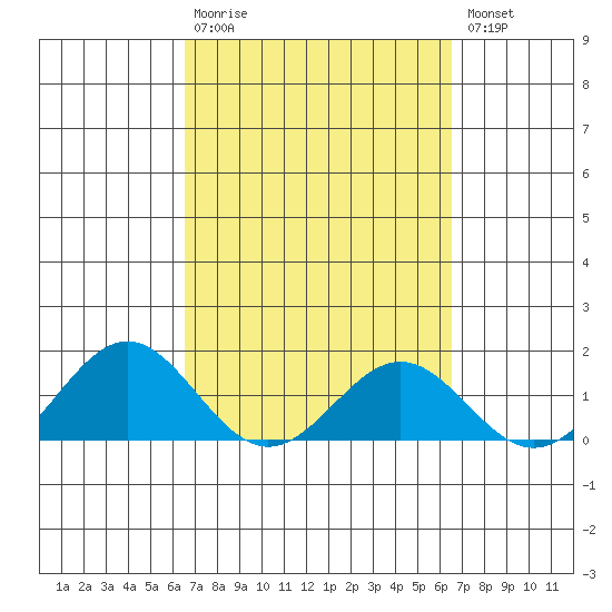 Kailua Kona tide chart for Sunday, March 10, 2024