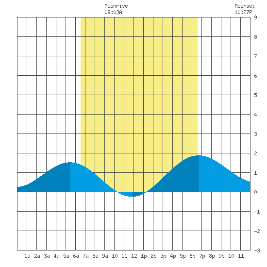 Kailua Kona tide chart for Wednesday, March 13, 2024