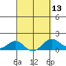 Kailua Kona tide chart for Wednesday, March 13, 2024