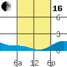 Kailua Kona tide chart for Saturday, March 16, 2024