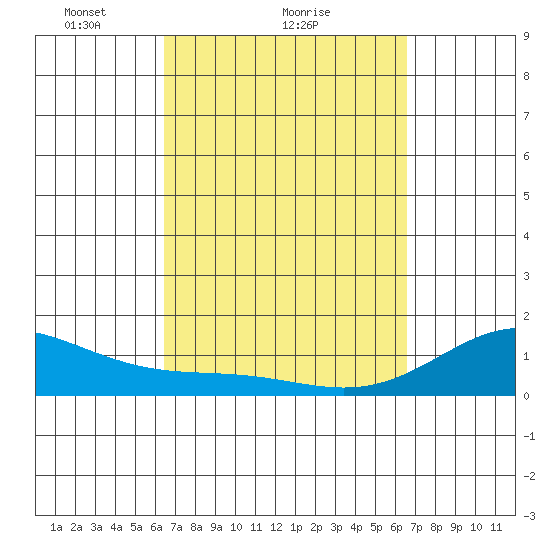 Kailua Kona tide chart for Sunday, March 17, 2024