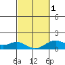 Kailua Kona tide chart for Friday, March 1, 2024