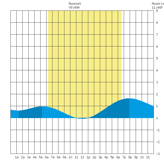Kailua Kona tide chart for Saturday, March 30, 2024