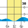 Kailua Kona tide chart for Saturday, March 30, 2024