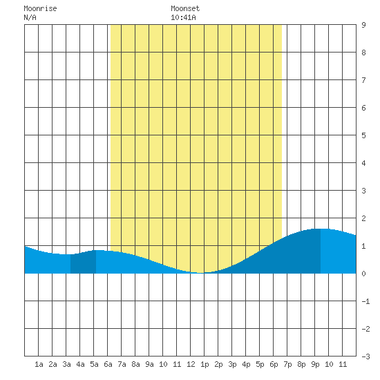 Kailua Kona tide chart for Sunday, March 31, 2024