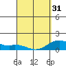 Kailua Kona tide chart for Sunday, March 31, 2024