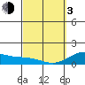Kailua Kona tide chart for Sunday, March 3, 2024