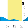 Kailua Kona tide chart for Tuesday, March 5, 2024