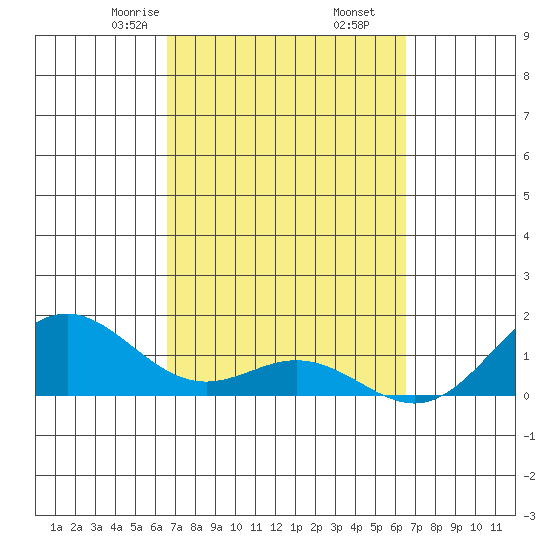Kailua Kona tide chart for Wednesday, March 6, 2024