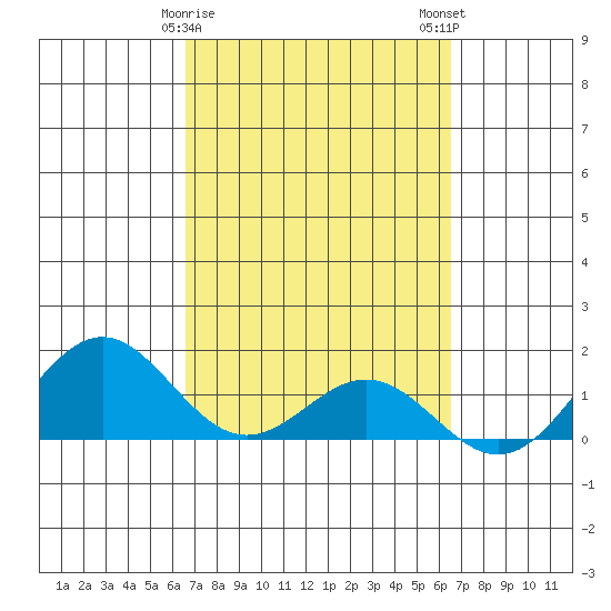 Kailua Kona tide chart for Friday, March 8, 2024