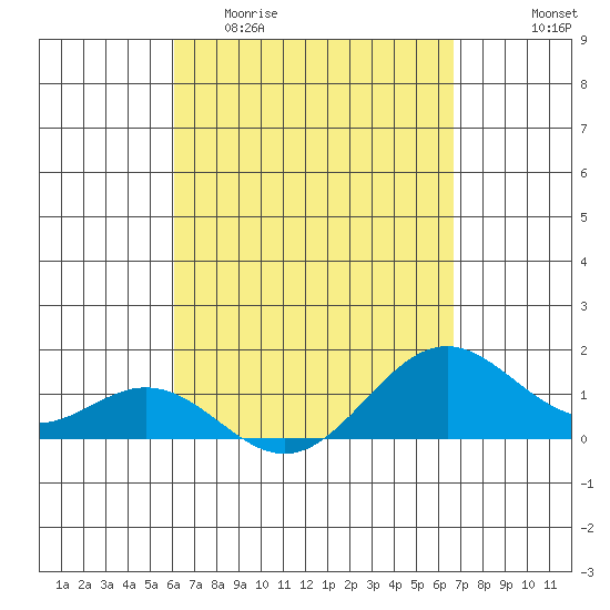 Kailua Kona tide chart for Thursday, April 11, 2024