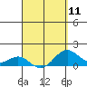 Kailua Kona tide chart for Thursday, April 11, 2024