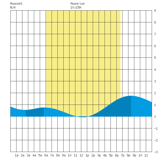 Kailua Kona tide chart for Saturday, April 13, 2024
