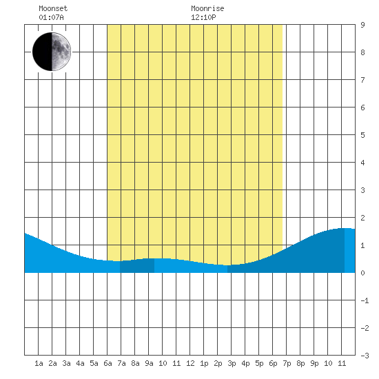 Kailua Kona tide chart for Monday, April 15, 2024