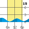 Kailua Kona tide chart for Friday, April 19, 2024