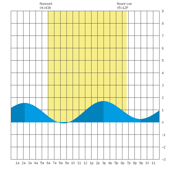 Kailua Kona tide chart for Sunday, April 21, 2024