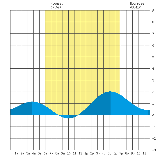Kailua Kona tide chart for Thursday, April 25, 2024
