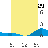 Kailua Kona tide chart for Monday, April 29, 2024