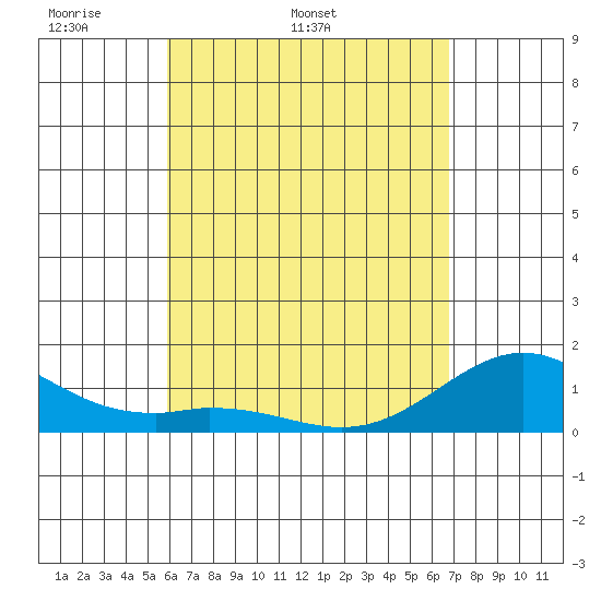 Kailua Kona tide chart for Tuesday, April 30, 2024