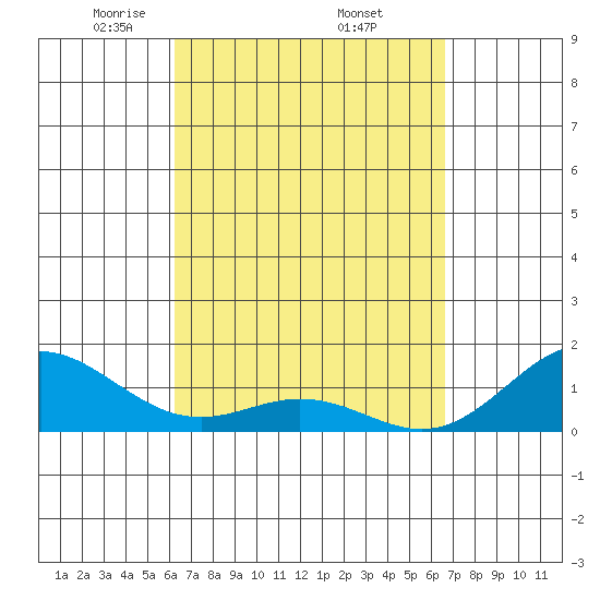 Kailua Kona tide chart for Wednesday, April 3, 2024