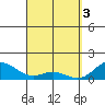 Kailua Kona tide chart for Wednesday, April 3, 2024