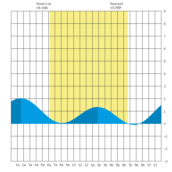 Kailua Kona tide chart for Friday, April 5, 2024