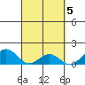 Kailua Kona tide chart for Friday, April 5, 2024