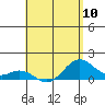 Kailua Kona tide chart for Friday, May 10, 2024