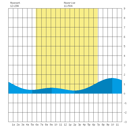 Kailua Kona tide chart for Tuesday, May 14, 2024
