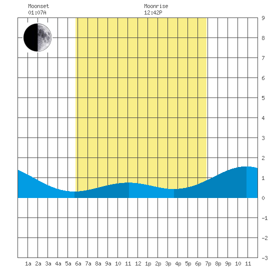 Kailua Kona tide chart for Wednesday, May 15, 2024