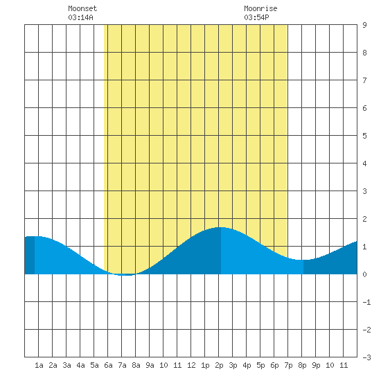 Kailua Kona tide chart for Sunday, May 19, 2024