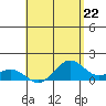 Kailua Kona tide chart for Wednesday, May 22, 2024